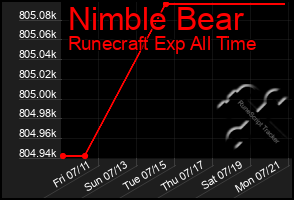Total Graph of Nimble Bear