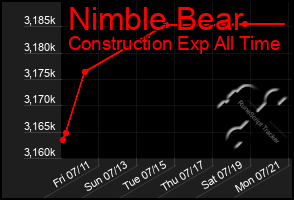 Total Graph of Nimble Bear