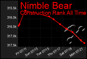 Total Graph of Nimble Bear
