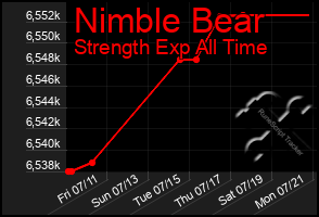 Total Graph of Nimble Bear