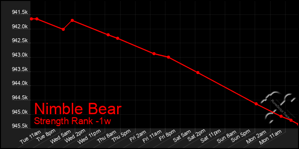 Last 7 Days Graph of Nimble Bear
