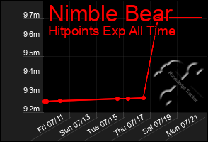 Total Graph of Nimble Bear
