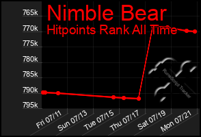 Total Graph of Nimble Bear