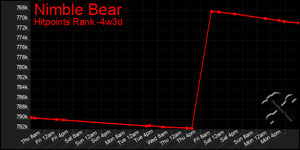 Last 31 Days Graph of Nimble Bear