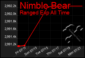 Total Graph of Nimble Bear
