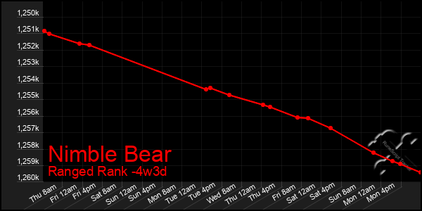 Last 31 Days Graph of Nimble Bear