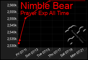 Total Graph of Nimble Bear