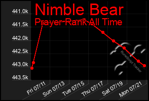 Total Graph of Nimble Bear