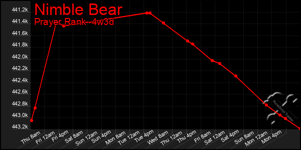 Last 31 Days Graph of Nimble Bear