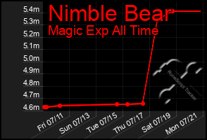 Total Graph of Nimble Bear