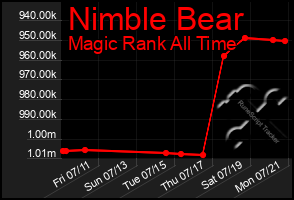 Total Graph of Nimble Bear
