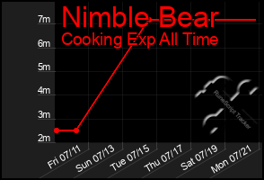 Total Graph of Nimble Bear