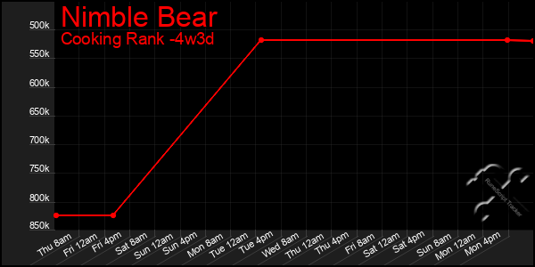 Last 31 Days Graph of Nimble Bear