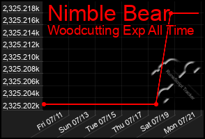 Total Graph of Nimble Bear