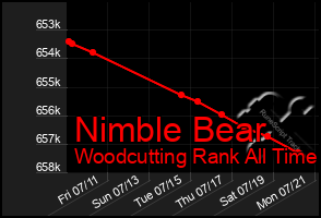 Total Graph of Nimble Bear