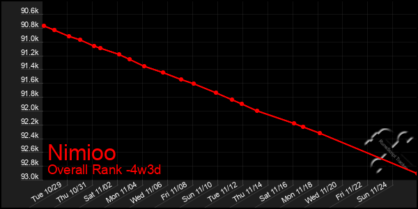 Last 31 Days Graph of Nimioo