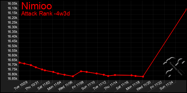 Last 31 Days Graph of Nimioo