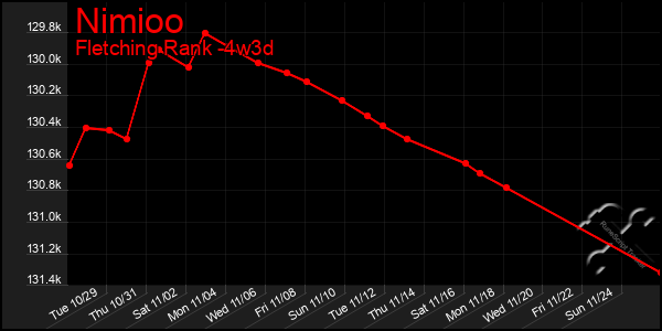 Last 31 Days Graph of Nimioo