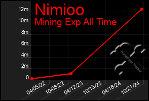 Total Graph of Nimioo