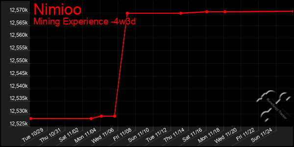 Last 31 Days Graph of Nimioo