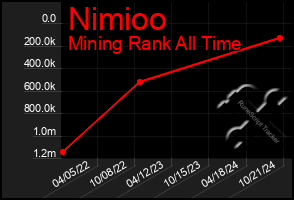 Total Graph of Nimioo