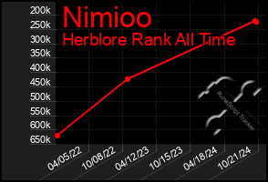 Total Graph of Nimioo