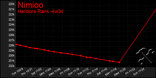 Last 31 Days Graph of Nimioo