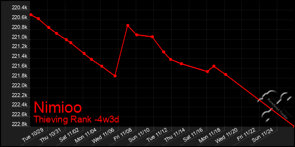 Last 31 Days Graph of Nimioo