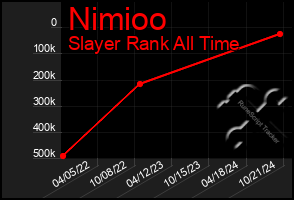 Total Graph of Nimioo