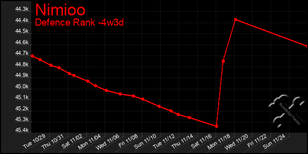 Last 31 Days Graph of Nimioo