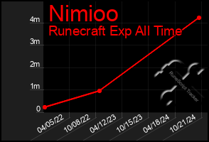 Total Graph of Nimioo