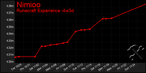 Last 31 Days Graph of Nimioo