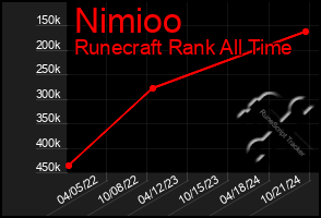 Total Graph of Nimioo