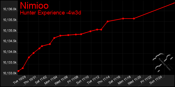 Last 31 Days Graph of Nimioo