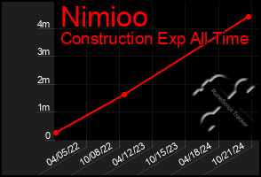 Total Graph of Nimioo