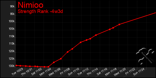 Last 31 Days Graph of Nimioo