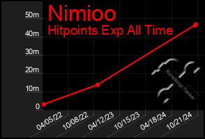 Total Graph of Nimioo