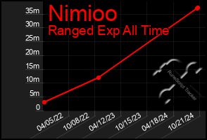 Total Graph of Nimioo