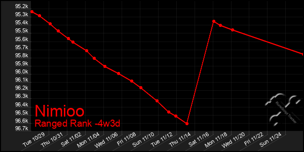 Last 31 Days Graph of Nimioo