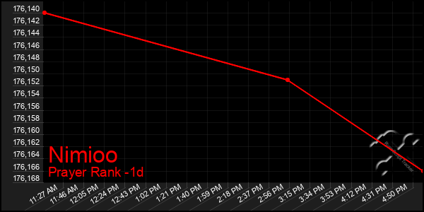 Last 24 Hours Graph of Nimioo