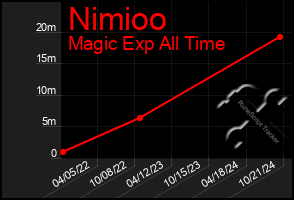 Total Graph of Nimioo