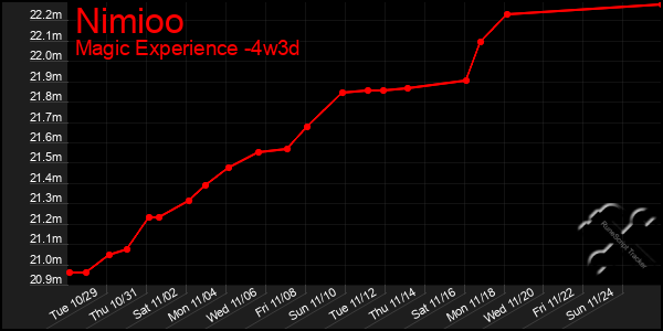 Last 31 Days Graph of Nimioo