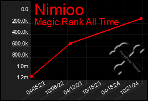 Total Graph of Nimioo