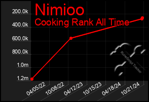 Total Graph of Nimioo