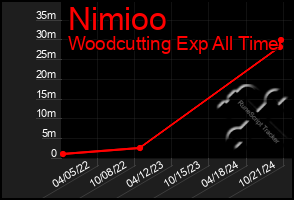 Total Graph of Nimioo