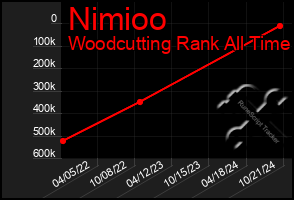 Total Graph of Nimioo