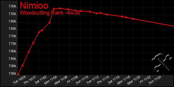 Last 31 Days Graph of Nimioo