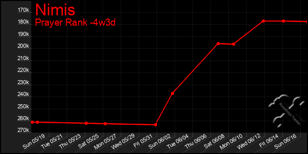 Last 31 Days Graph of Nimis
