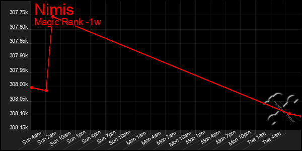 Last 7 Days Graph of Nimis