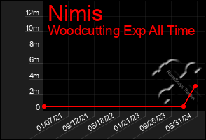 Total Graph of Nimis